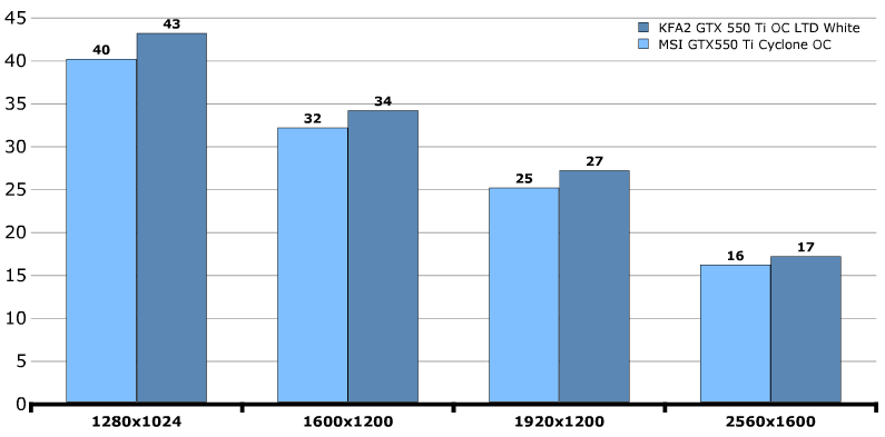 Производительность KFA2 GeForce GTX 550 Ti LTD OC (55NGH8HP6AXJ) Производительность KFA2 GeForce GTX 550 Ti LTD OC (55NGH8HP6AXJ)